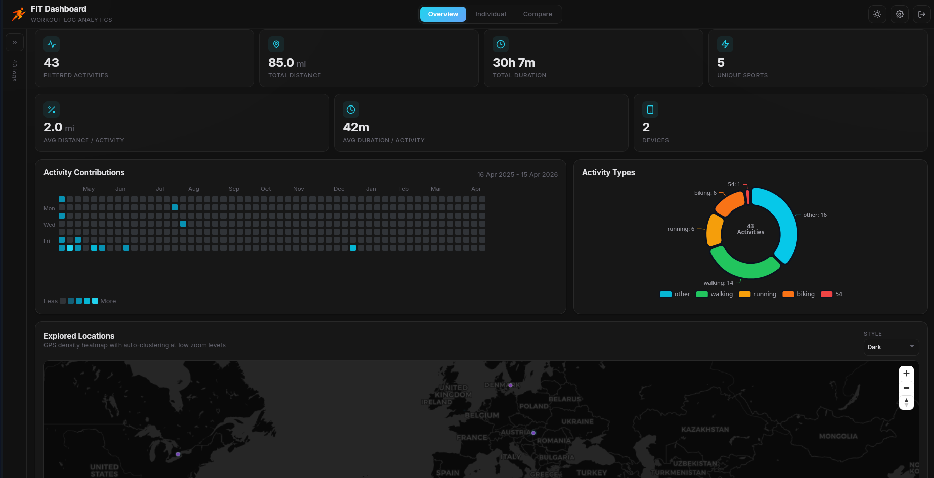 Fit Dashboard overview analytics
